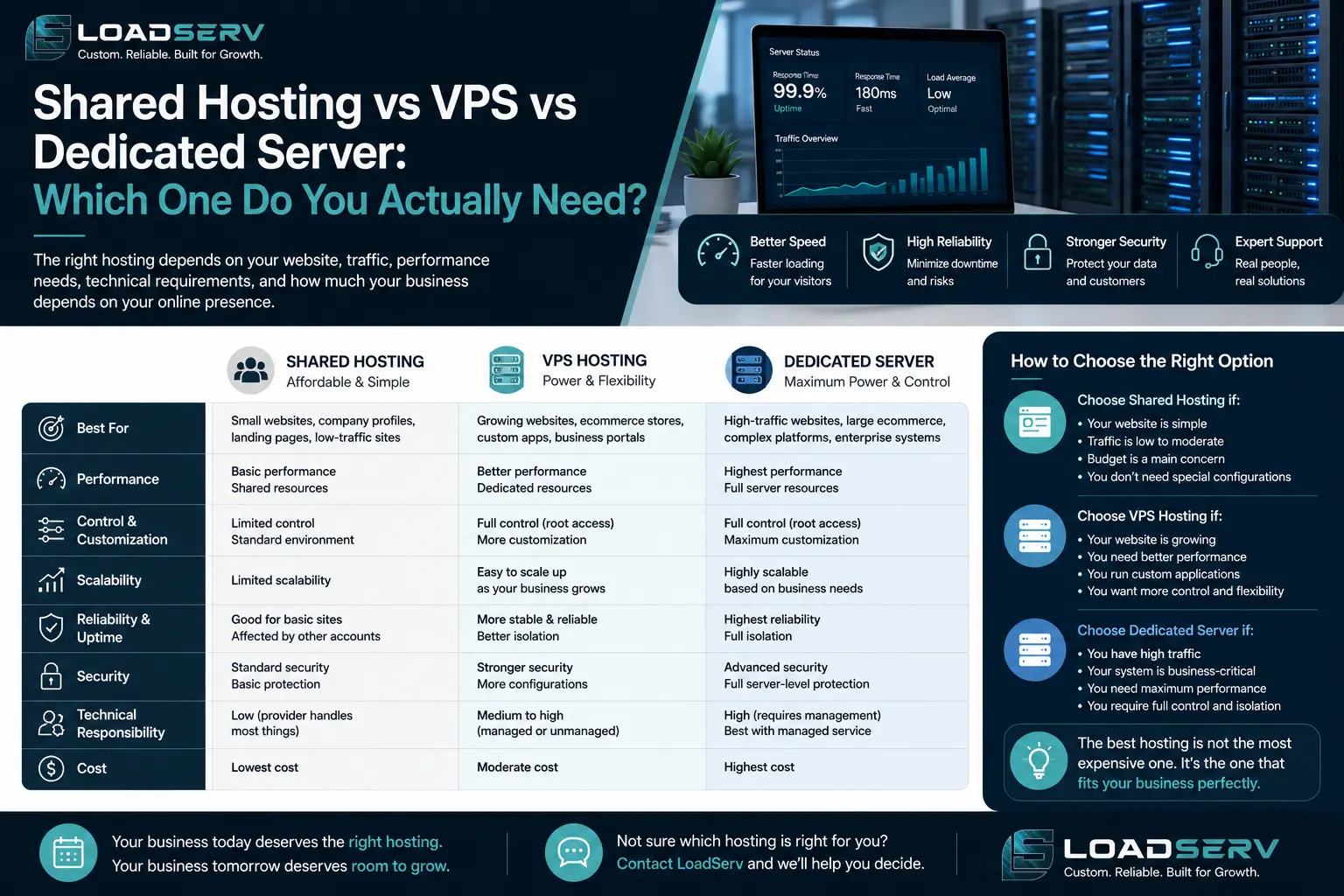 Shared Hosting vs VPS vs Dedicated Server: Which One Do You Actually Need?